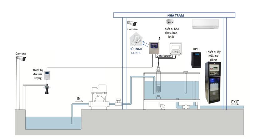 giải pháp quan trắc nước thải công nghiệp